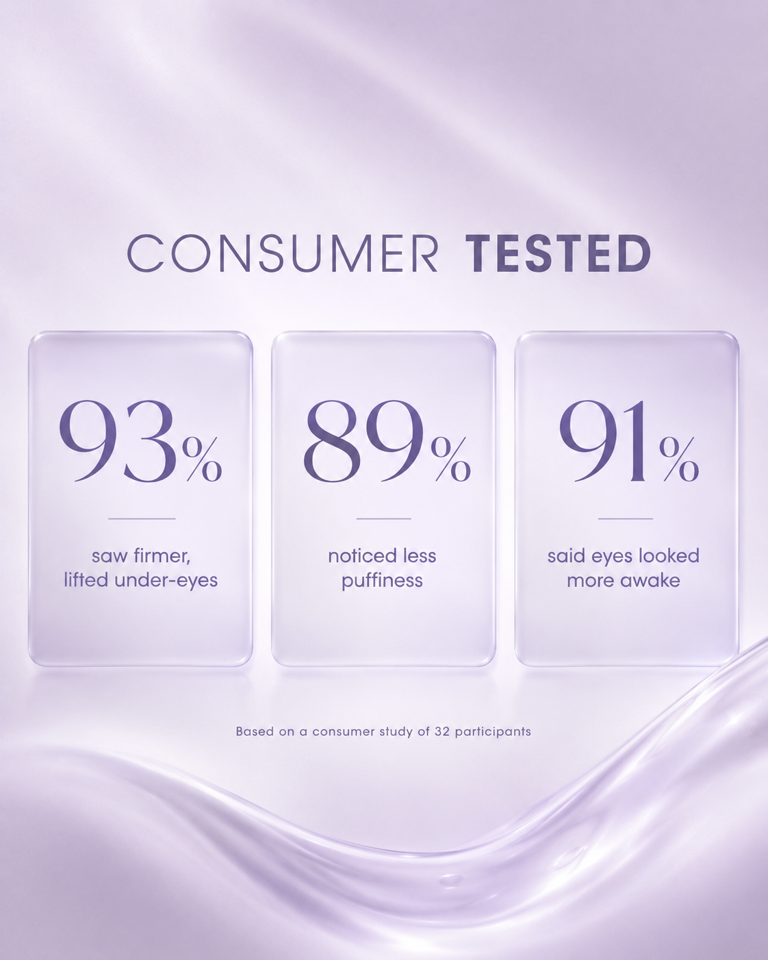 Consumer tested results