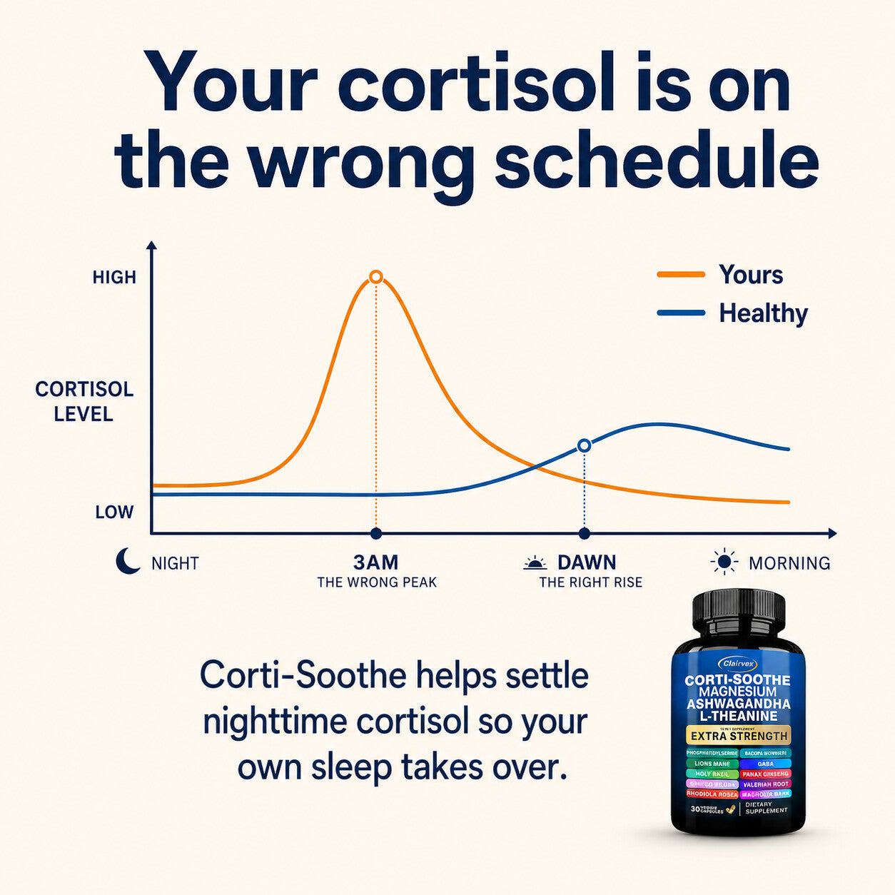 How it works, cortisol schedule